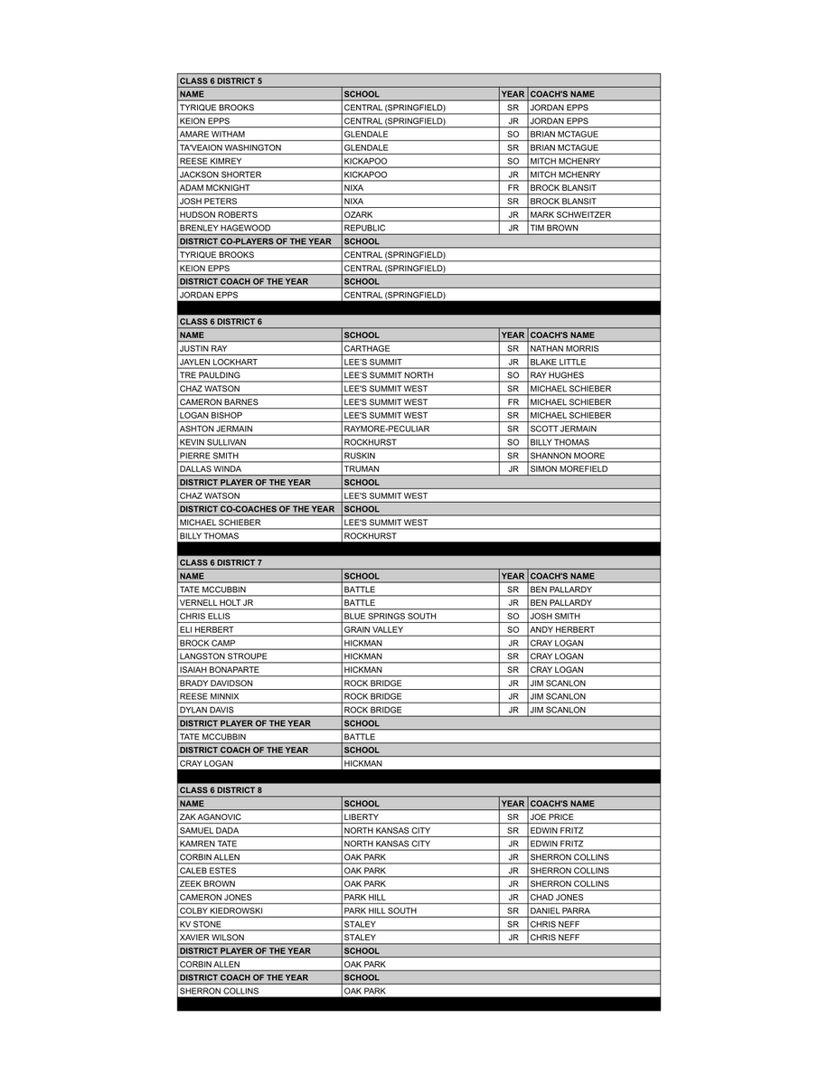 Class 6 Boys All-District 
MBCA All-District is voted by member coaches in the district. All-District is not a tournament team; it reflects the entire season. The player receiving the most points is named District POY. Players are listed by school in alphabetical order.