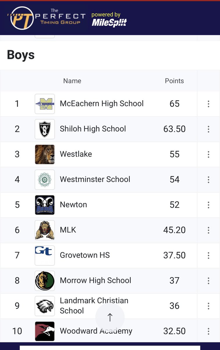 Amongst all that SMOKE💨 Girls place 1st & Boys 3rd!