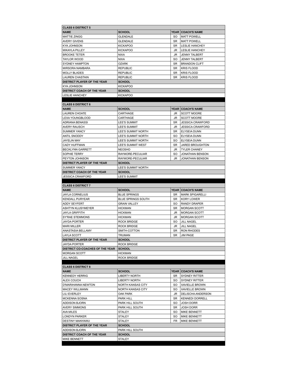 Class 6 Girls All-District MBCA All-District is voted by member coaches in the district. All-District is not a tournament team; it reflects the entire season. The player receiving the most points is named District POY. Players are listed by school in alphabetical order.