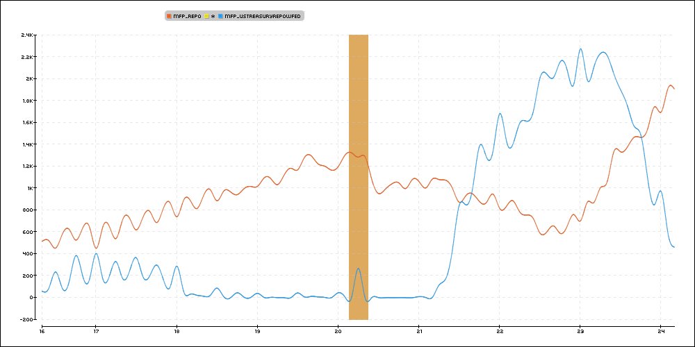 My extraction of MMF assets from MFP XBRL files:
Non-Fed RRP (orange)
Fed RRP (blue).
Seams reasonably close.
My data includes Fed 2024. And, my plotting routine runs a spline through the points.  But cool, glad to confirm my values are close to someone else's, independent of me.