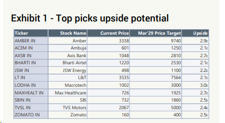 Intersting note from #Jefferies 
Their top 11 bets for next 5 years

#Amber #AmbujaCement  #AxisBank
#BhartiAirtel, #JSWEnergy, #L&T
#Macrotech #MaxHealthcare #SBI
#TVSMotors #Zomato