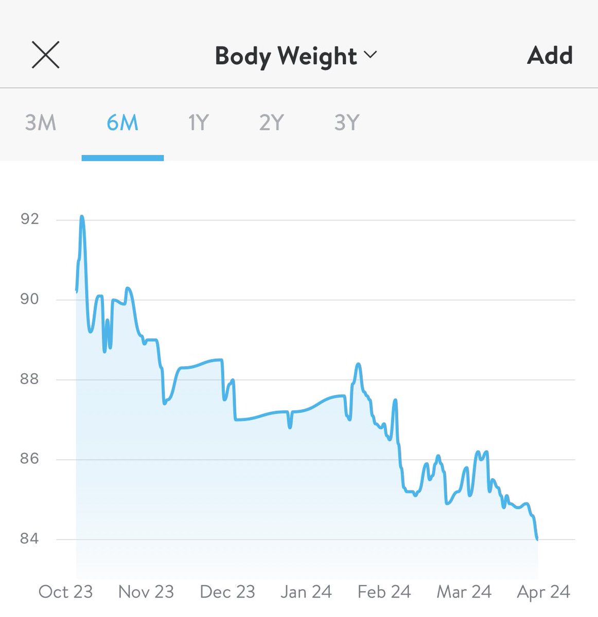 PeteTansley's tweet photo. Progress. From 92 kg to 84 kg, and a shoulder dislocation in the middle of it. https://t.co/Mf9FOMMmue