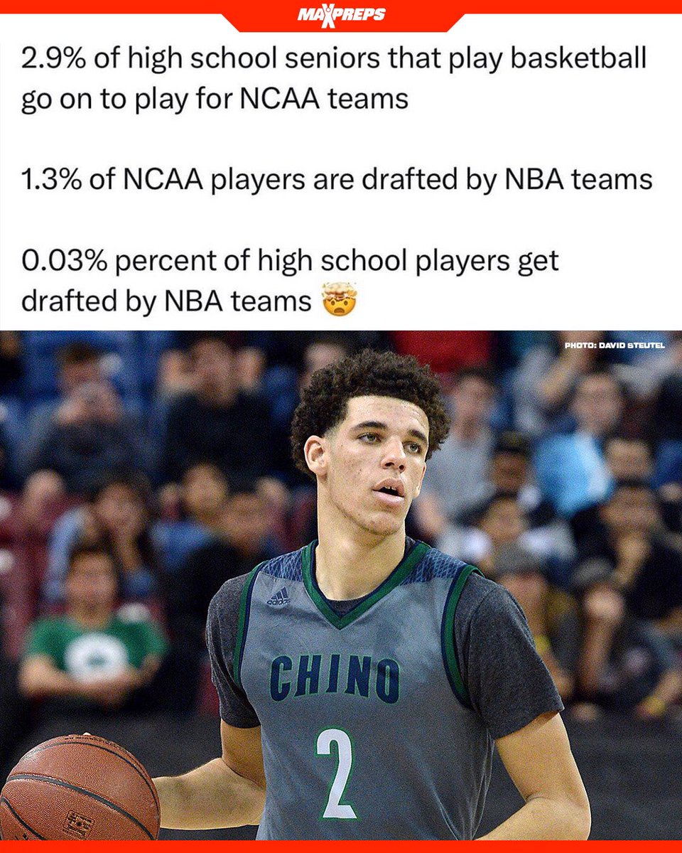 MaxPreps's tweet image. Can you beat the odds? 📈🏀

(Via @Jacobtheclipper )

#goingpro #highschoolsports #basketball #hardwork #nba #MarchMadness