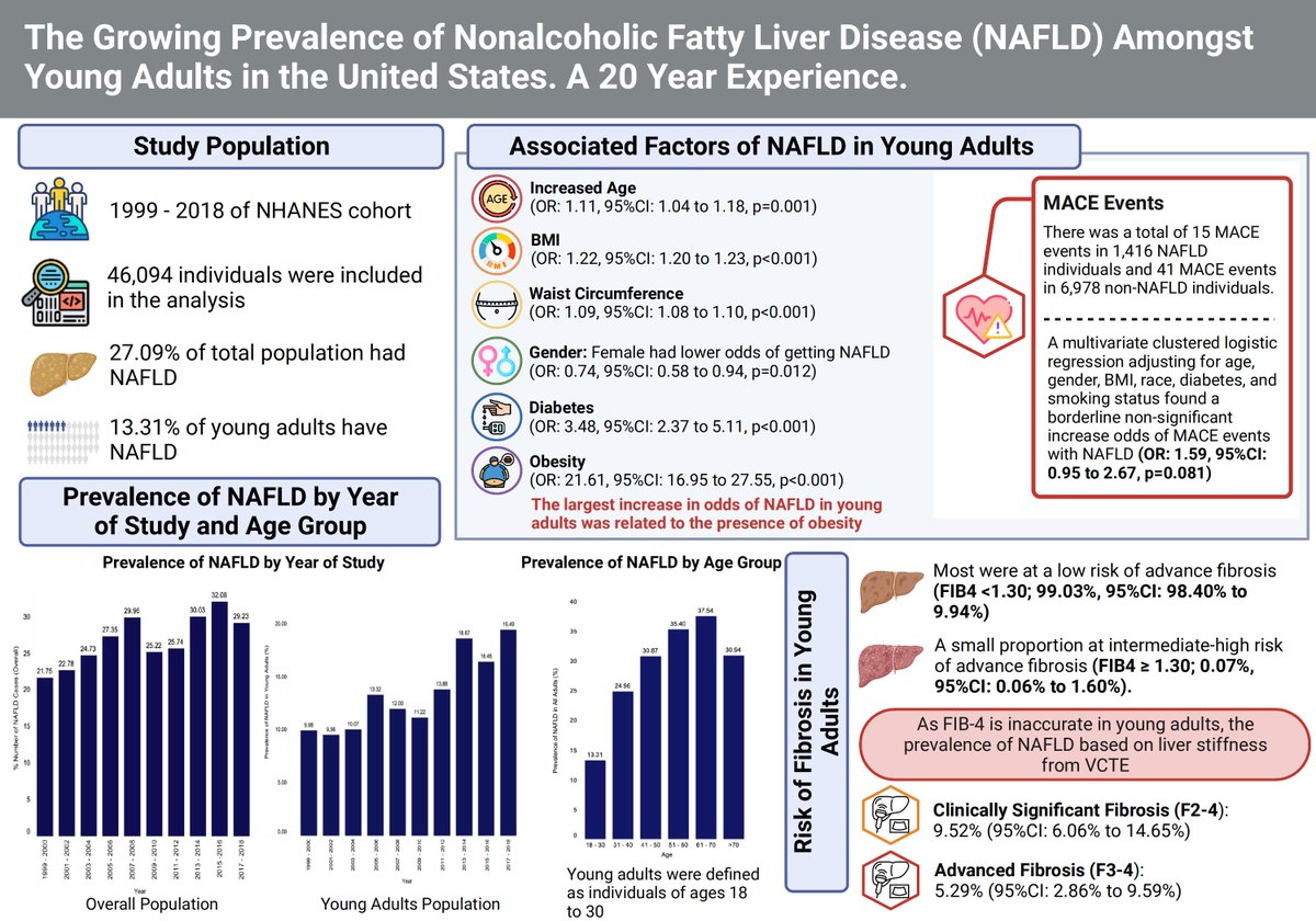 📢 Excited to share our article: "The growing prevalence of nonalcoholic fatty liver disease (#NAFLD), determined by fatty liver index, amongst young adults in the United States. A 20-year experience." 🇺🇸📈 
Don't miss this important insight into a concerning health trend!