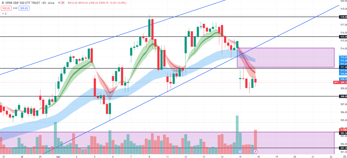 StriveOptions's tweet image. $SPY THE WEEK AHEAD 😱

Trend is broken! Consumer Price Index (CPI) and Producer Price Index (PPI) did not meet expectations, it was pretty awful, which could hint at sustained high-interest rates. Despite this, Chairman Powell might be compelled to act, considering the nation's…