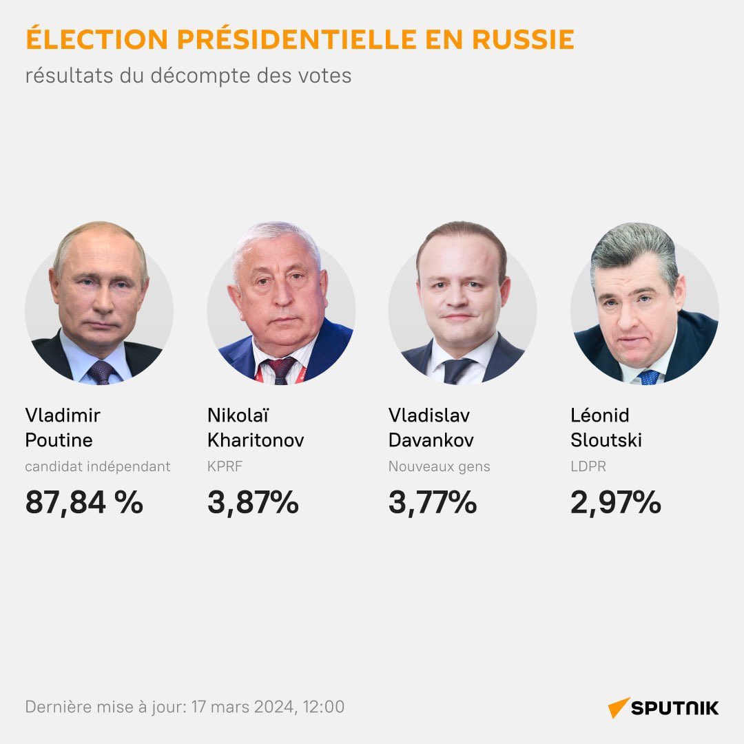 Mahamad_haladou's tweet photo. 🚨 #VladimirPoutine réélu pour la cinquième fois président,il s'en sort avec 87,84%. Félicitations à la #SuperStar mondiale. https://t.co/olua8y9RrX