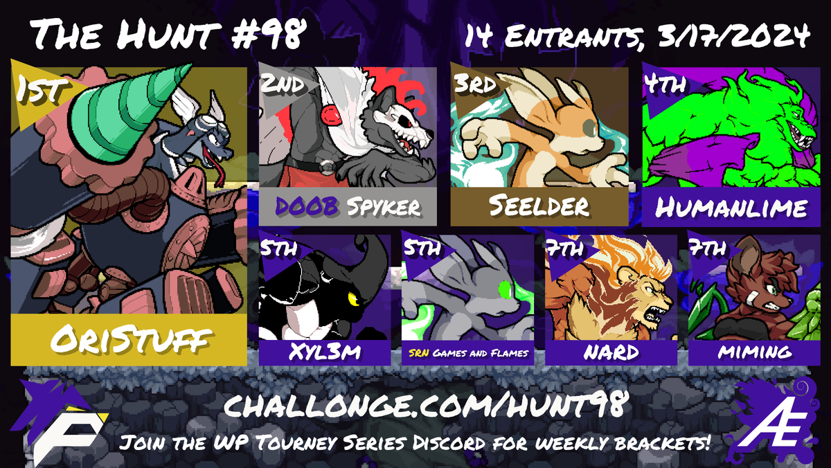 DustWolves_GG's tweet photo. @JustaR4ndomDud denies Spyker of another Hunt win in a nail-biter grands reset! 🏆 
Congrats to him on the win and kudos to the rest of our top 8. #RivalsofAether

2. @SpykerFX 🥈
3. Seelder🥉
4. @RAWhumanlime 🏅
5. @xyl3m_ @GamesFlames1342 🌟
7. @nardflow @Vibravaphone ⭐️ https://t.co/hCi2gndaY0