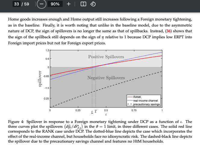 MacroPru's tweet image. &quot;how market incompleteness and household heterogeneity can change the profile of global monetary policy #spillovers and spillbacks&quot; @nberpubs nber.org/papers/w32245 (ungated at sushantacharya.github.io/pdfs/Pesenti_P…)