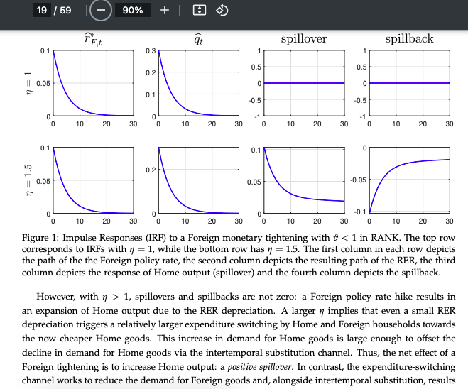 MacroPru's tweet image. &quot;how market incompleteness and household heterogeneity can change the profile of global monetary policy #spillovers and spillbacks&quot; @nberpubs nber.org/papers/w32245 (ungated at sushantacharya.github.io/pdfs/Pesenti_P…)