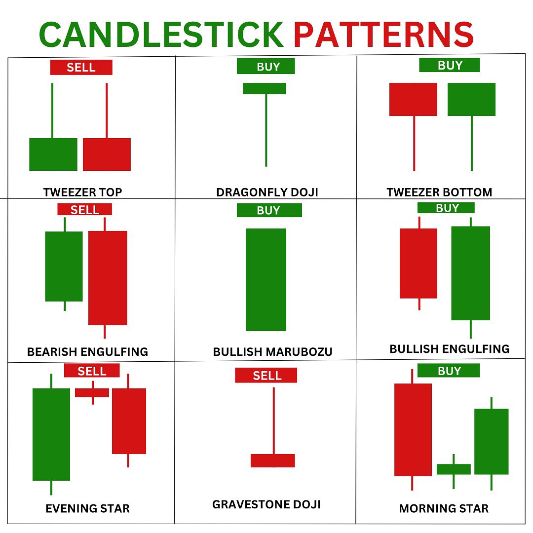 Candlestick Patterns📊

Learn & Practice📈
#stocks #trading #stockmarket