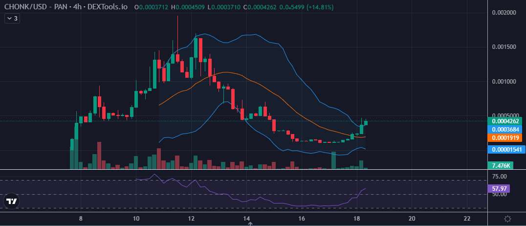 GemBrowser's tweet photo. Send it to millies! Weak hands out! 
Stealth launch problems: you get weak and bad whales with lots of tokens. 

Now they are out, I'm still confident this will send!
$CHONK #binancecat #memecoins https://t.co/HCTFl3aNDV