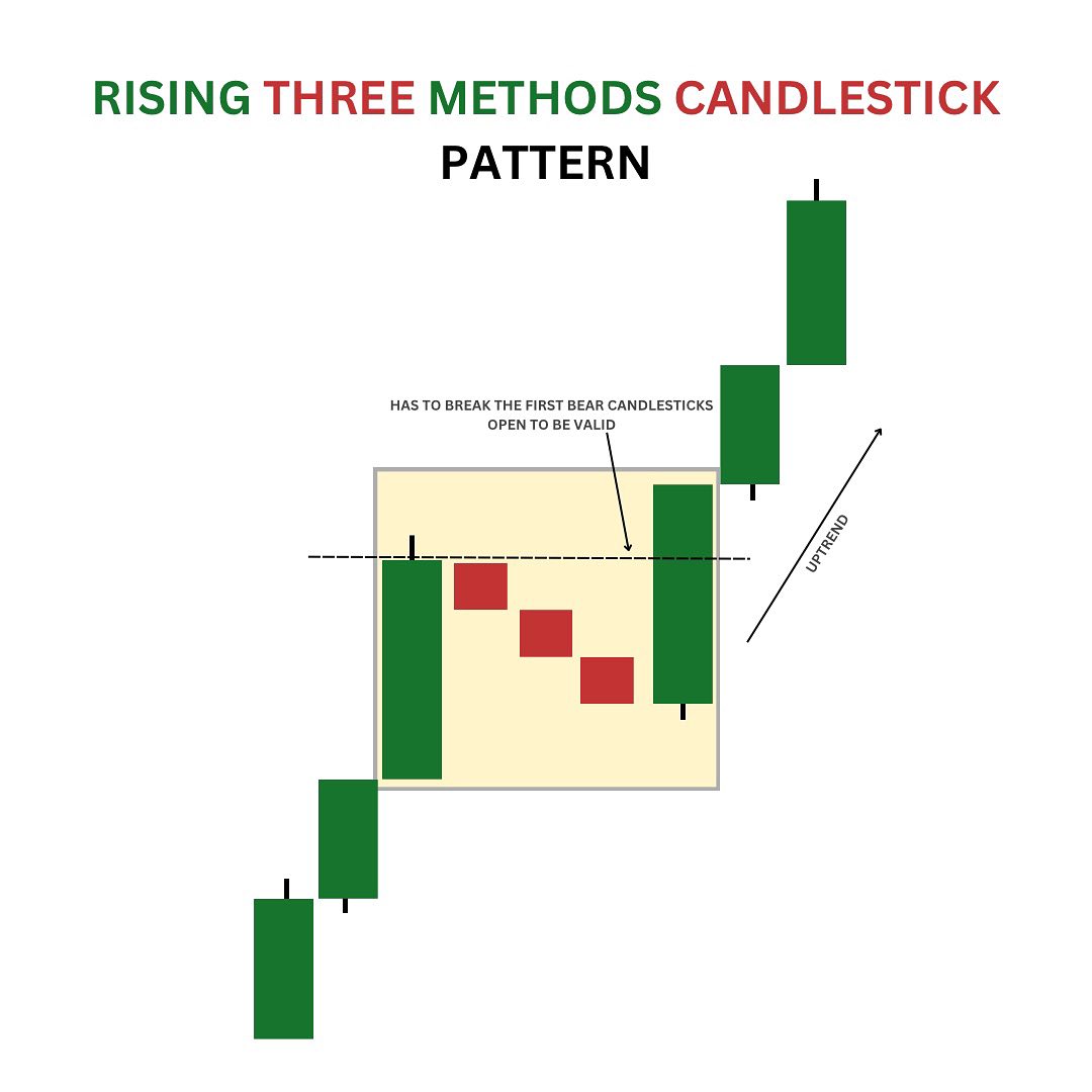 Rising Three Methods Candlestick Pattern📊

Learn & Practice📈
#stocks #trading #stockmarket