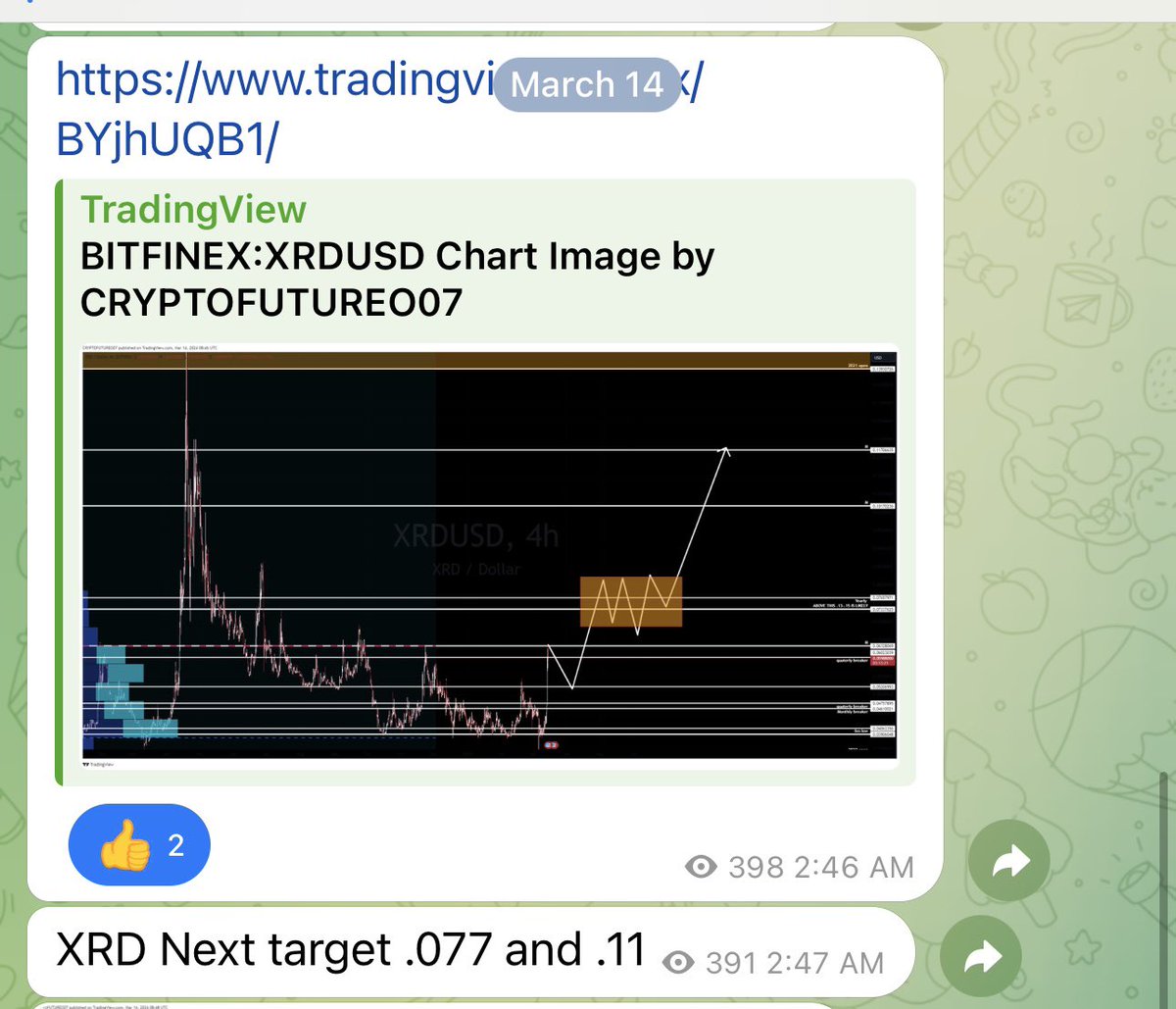 cryptofuture007's tweet photo. $XRD really tested our Patience. But finally hit our first target. We bought .03-.04  took Inital investment out at .077.  

#cryptofuture007 Fam added one more risk free bag to protfolio. 

Will $XRD hit 1$ in 2024? 

Comment below 👇 https://t.co/dCSXYJZeox