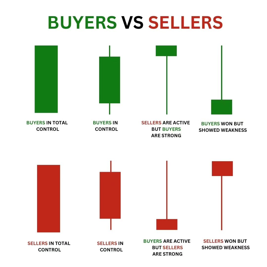 Buyers Vs Sellers📊

Learn & Practice📈
#stocks #trading #stockmarket