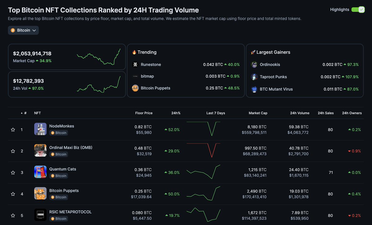 Ordinals are on the rise with a whopping 97% surge in volume over the last 24 hours.

Are you trading any Ordinals? 

View the full list ➡️ coingecko.com/en/nft/ordinals