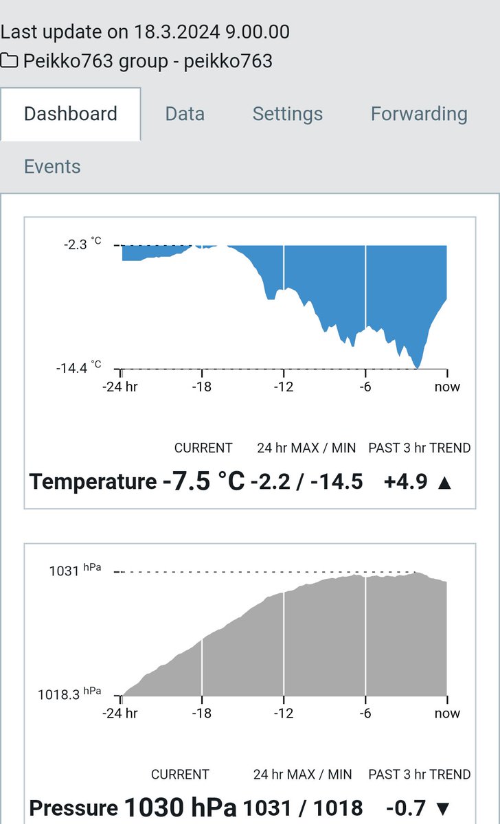 -7.5c now last night minimum -14.5c. Coldest night to March.