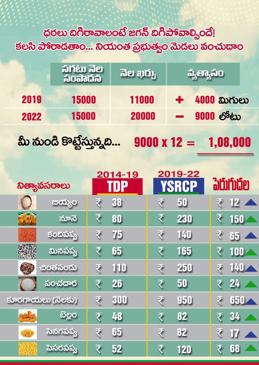 Swathireddytdp's tweet photo. #జగన్ 2024 లో దిగిపోవాల్సిందే…. ఎందుకంటే ???

1. #Jtax https://t.co/jTiVyfD6Pf