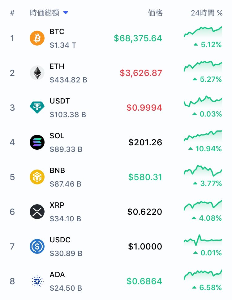 shin_bitcoin's tweet photo. 仮想通貨は全体的にアゲアゲムード🚀
中でも24h以内で10%以上している主要銘柄たち(50位以内)を紹介します！

4位 #solana #SOL 
9位 #Avalanche  #AVAX 
11位 #SHIB 
13位 #TON 
17位 #NBAR 
26位 #RNDR 
29位 #TAO 
40位 #THETA 
45位 #MKR 
46位 #WIF https://t.co/4p5l8YC85Z