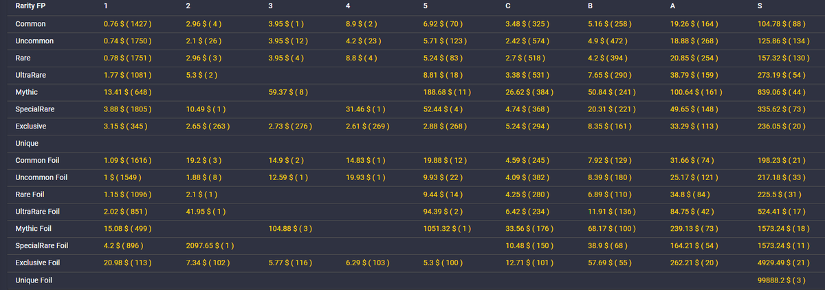 ctagamecom's tweet photo. Suite a l'annonce du WhitePaper de #Crosstheages. Le prix #CTATokens (depuis les mintPasses) est de 0.63$.  Voici les prix des floorPrices des cartes :

#NFT #cryptogames #cryptocurrency https://t.co/TAJCbVwGCt