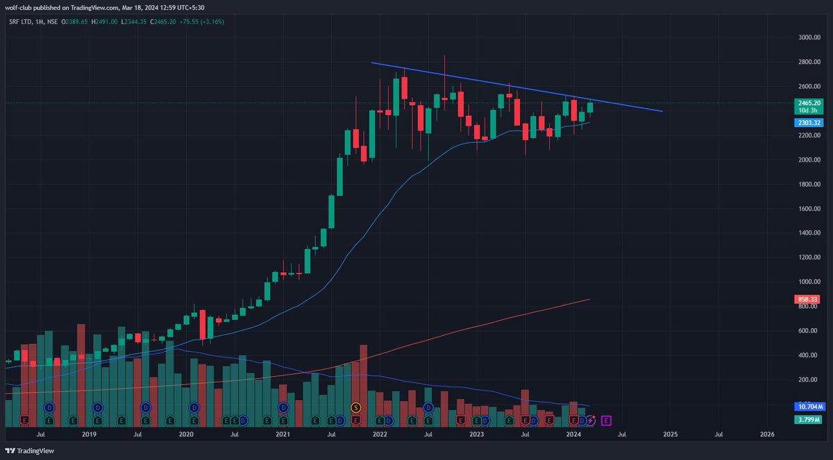 wolfclub_x's tweet photo. #SRF #Investment
SRF looking good for a looong term investment.
#NSE #BSE #Sensex #Nifty #IndianStockMarket #Trading #investing #IntradayTrade #BTST #STBT #BreakoutTrade #TrainAccident #VIJAYStormHitsKerala #bloodbath #MonthlyTimeFrame https://t.co/5d6Z9G0OdP