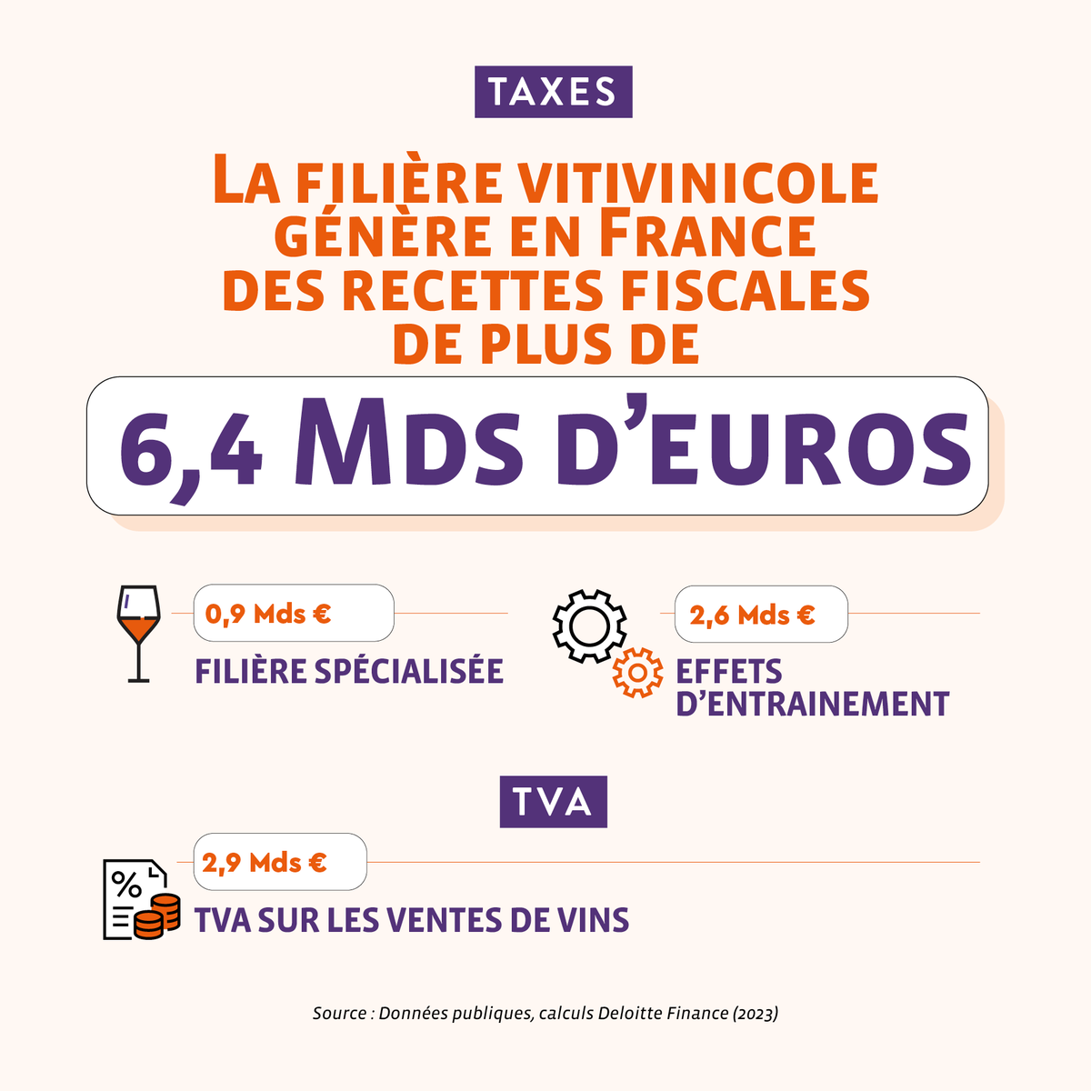 La filière #vin génère en France des recettes fiscales de plus de 6,4 milliards d'euros 💶 Pour plus de chiffres 👉 ow.ly/HSpV50QTy38