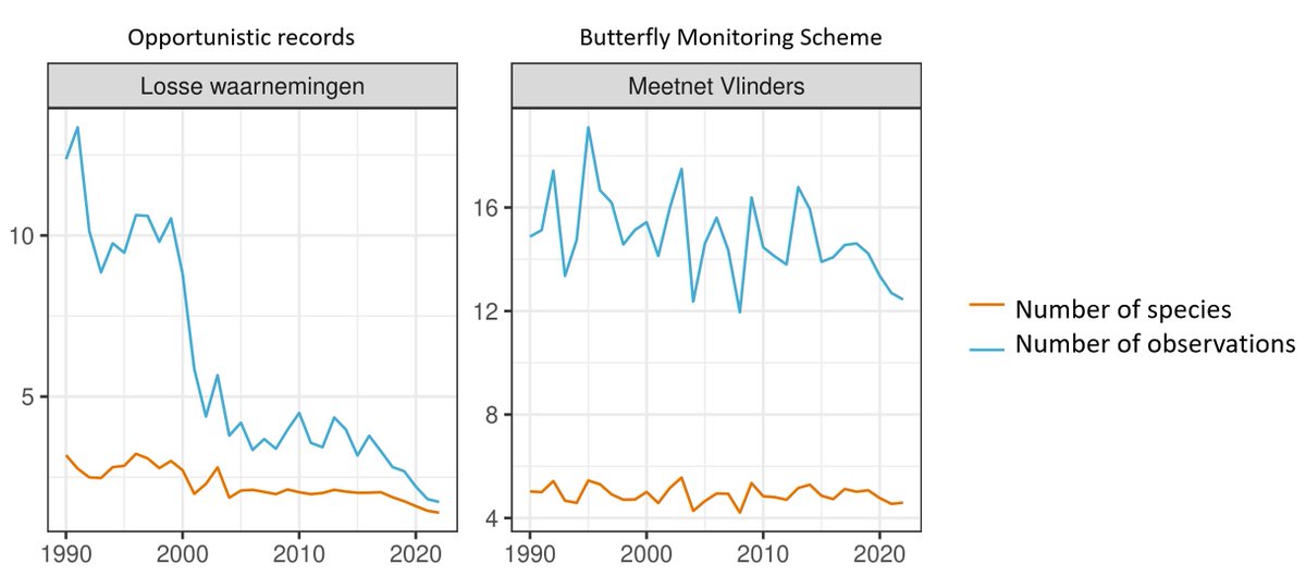 Striking change in the way opportunistic records are collected. The blue line shows the number of observations per visit (what a person sees on a day), the orange line the number of species, all in NL. 1990s: paper/excel, 2000s: website. 2010s: apps, 2020s: obsidentify.