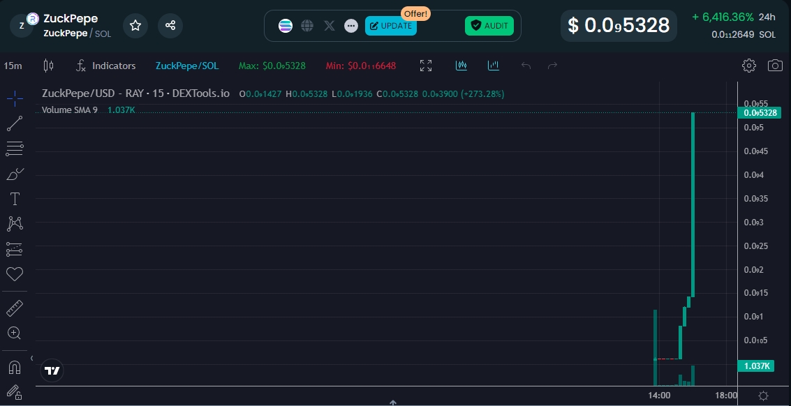 The price of Solana chain ZuckPepe rose by 6416%. ZuckPepe is your second BOME! 
Buy ZuckPepe right now!
Contact adress: 4gPWfw6jwo9jdjg8QCenvS7ZjFzMvo1UEjtQNrT8N94C

#BookOfMeme #bonk #pepe #wif #zuckpepe