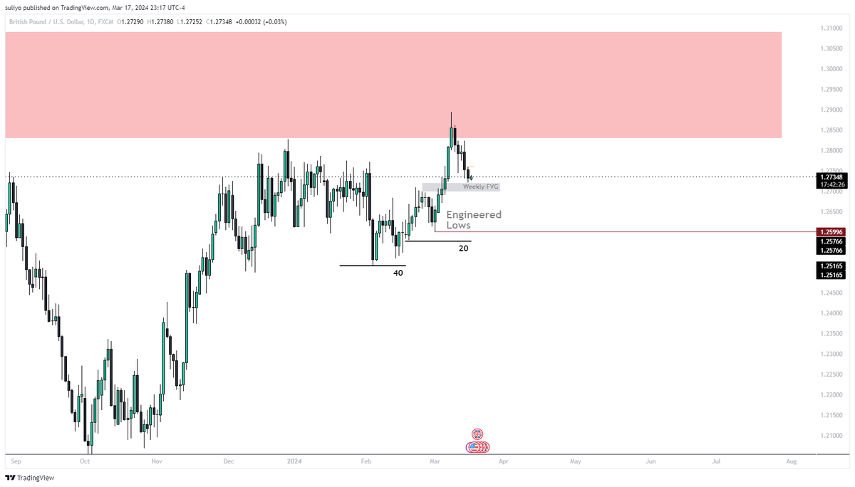 SolatyreICT's tweet photo. As an ICT student this is my weekly outlook for the DXY, GBPUSD and EURUSD (Gold). Bearish GBPUSD and EURUSD but GBP is currently weaker. https://t.co/CWk7SCzT8V