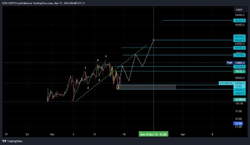 update nhận định #BTC ngày 18/03/2024 hiện btc đã rút râu tố tại vùng  suport khung D. target hồi ngắn hạn 72k chờ phản ứng xem co thể breakout tăng len móc 81k hay không..
Dưới đay là hình ãnh nhận định tối qua và chart hiện tại... hỗ trợ hiện tại btc 67k.