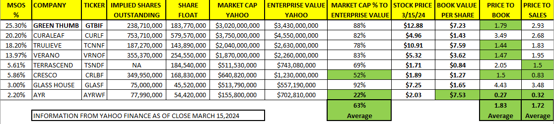 JEFFREAUME's tweet photo. Below is information I gathered in Yahoo Finance from 3/15/2024 at close of market and put into a chart to compare top holdings in MSOS
$GTBIF $CURLF $TCNNF $VRNOF $TSNDF $CRLBF $GLASF $AYRWF $MSOS $MSOSX
@todd_harrison @mayortoby @Invest420 @stock_mj @WeedStreet420  @timseymour https://t.co/kTJ9A9jG1q