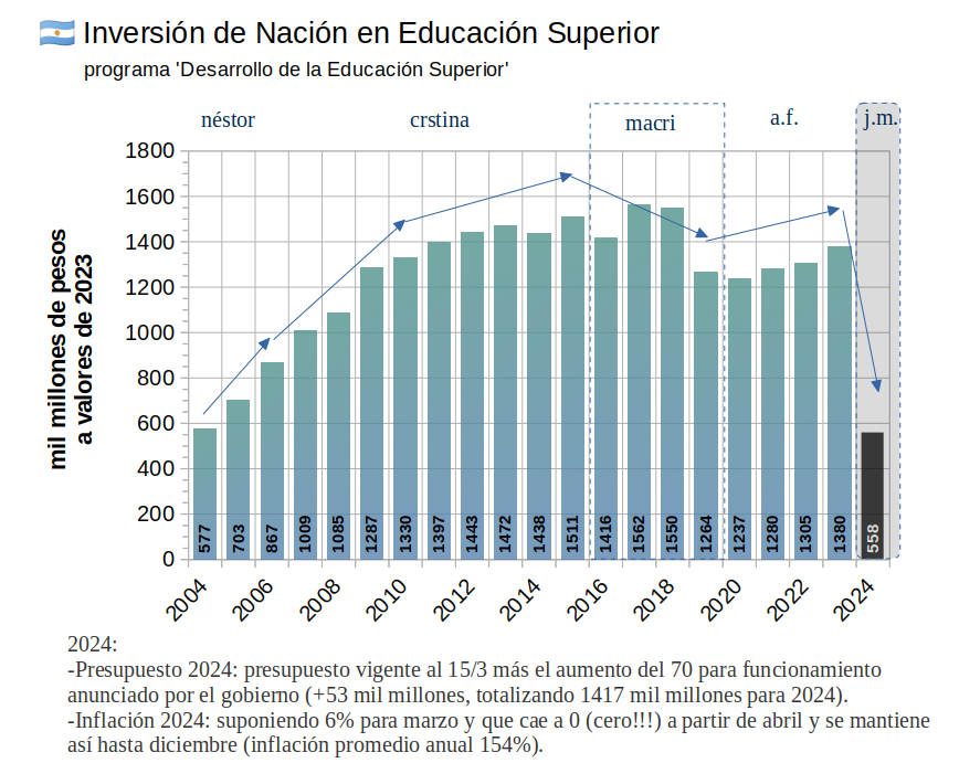 — uh, a ver cómo queda el presupuesto vigente de educación superior para 2024 ahora que anunciaron aumento de 70% para gastos de funcionamiento 
— ¿con qué nivel de inflación?
— supongamos que cae en picada a 0 (cero!) a partir de abril y queda así
— dale