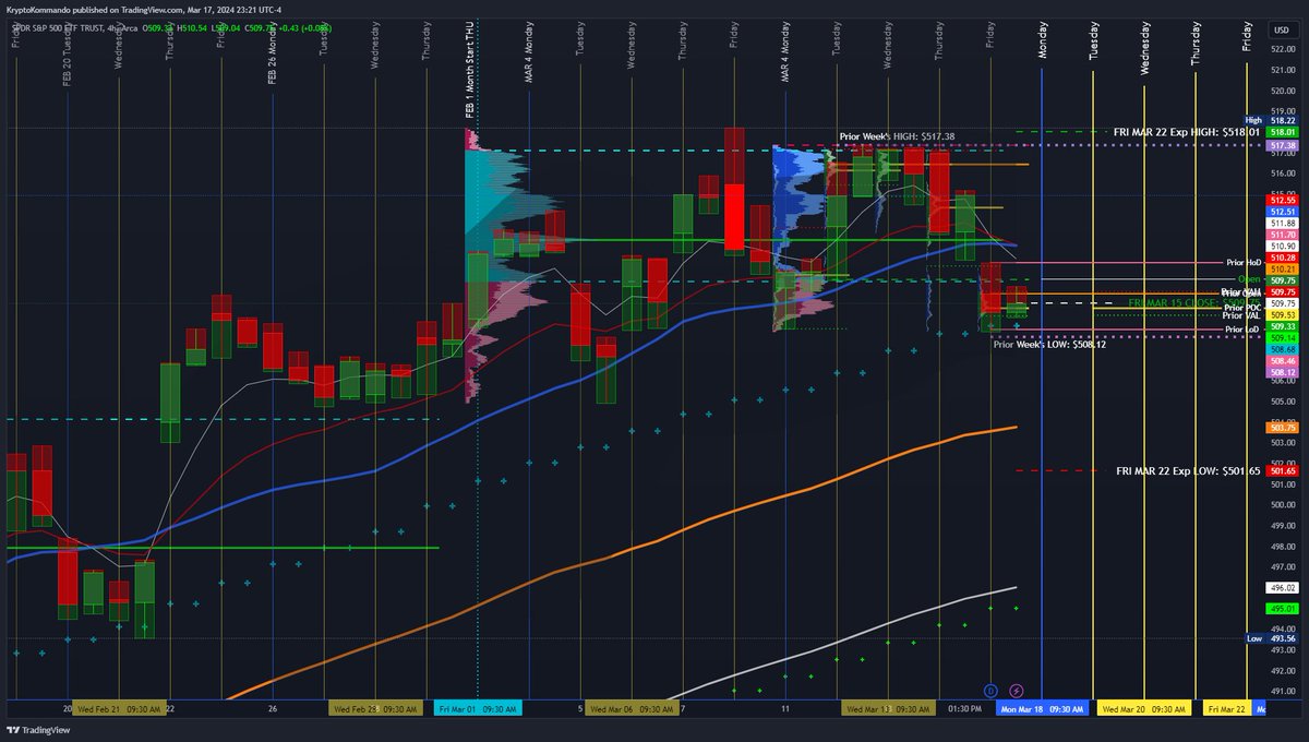 KryptoKommando's tweet image. #SPY #ExpectedMove(s)

This Week
- MON: $513.09 - $506.57 | $6.52 ($3.26)
- TUE: $514.79 - $504.87 | $9.91 ($4.96)
- WED: $516.39 - $503.27 | $13.13 ($6.56)
- THU: $517.23 - $502.43 | $14.81 ($7.40)
- FRI: $518.01 - $501.65 | $16.35 ($8.18)#