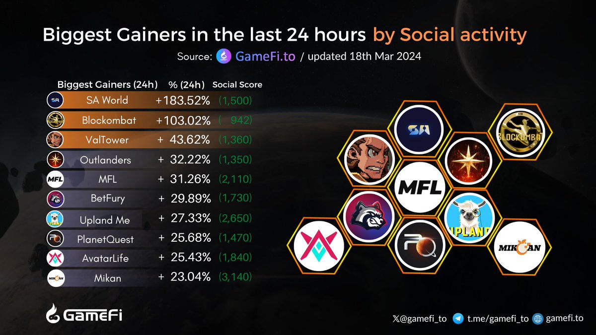 Biggest Gainers in the last 24 hours🔥🔥 @SAWorld_io @BlocKombat @ValTower_Game @PlayOutlanders @playMFL @betfury_gaming @UplandMe @JoinPlanetQuest @AvatarLifeGames @mikan_btc #GameFi #NFTGaming #P2E #Web3Gaming 👇Visit here to discover more: gamefi.to/gainers