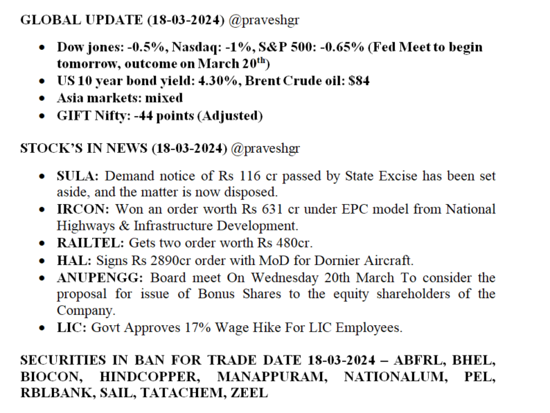 praveshgr's tweet photo. #stocksinnews  (18-03-24)  #StocksInFocus #StockToWatch #nifty50 #stockmarkets #StockMarket #StockMarketindia #DowJones #GIFTNIFTY #USBOND #yield

#Sula 
#IRCON 
#RAILTEL
#HAL
#ANUPENGG
#LIC https://t.co/wq2lfa86Ec