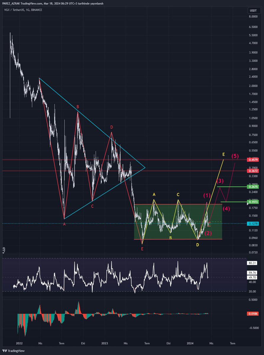 coin ismi ve VGX alım yeri bulunduğu yerdir devamında Hedef olarak 3 4 ve 5'tir 5 süreci ne kadar sürer belirsizdir Bunu ancak 3'ün hedefinden anlayabiliriz üçe geldiğinde tekrardan video atacağım bilginize uzun bir vade olabilir Bundan dolayı da süreç ne kadar sürer belirsizdir.