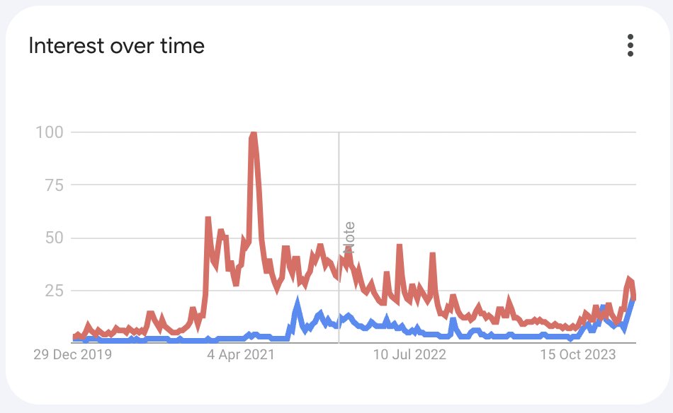 BREAKING: @solana FLIPS @ethereum IN WORLDWIDE @Google SEARCH INTEREST