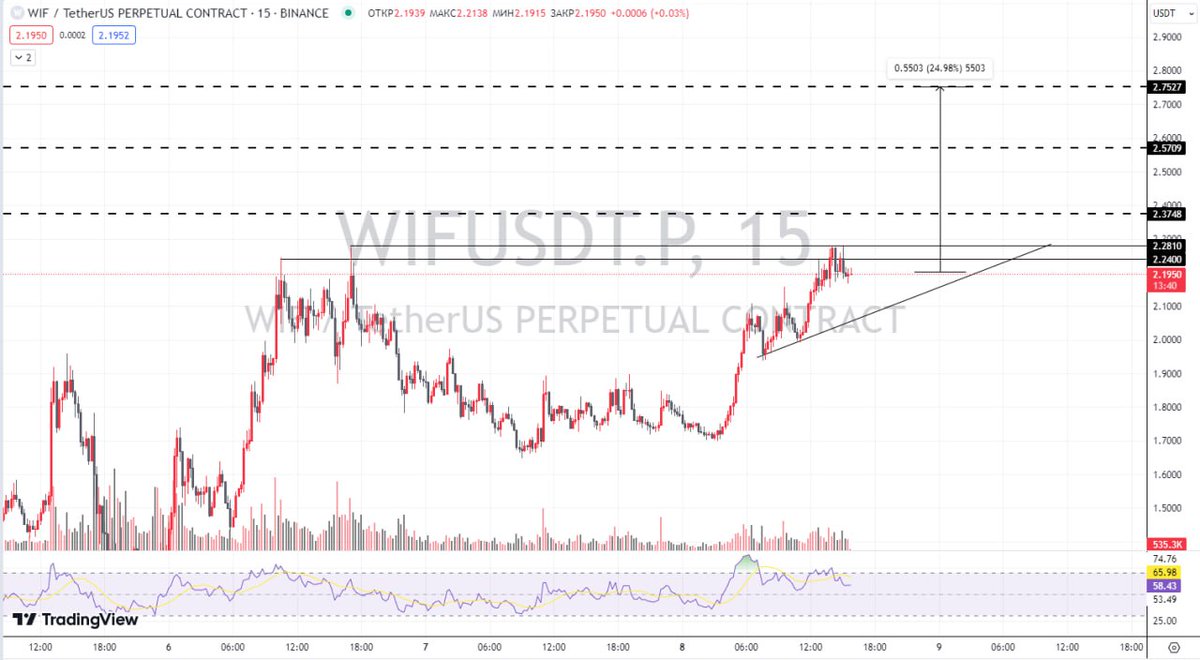 DigitalCoinTX's tweet photo. I take $WIF to #LONG 📈

The coin seems to me a good candidate for breaking through the resistance levels of $2.240 - $2.281.

This move could lead to further momentum within a sustained uptrend from $0.30.

Goals: $2.374 - $2.570 - $2.752 ✅

Stop: $1.997 🚫 https://t.co/ChN6tes1O2