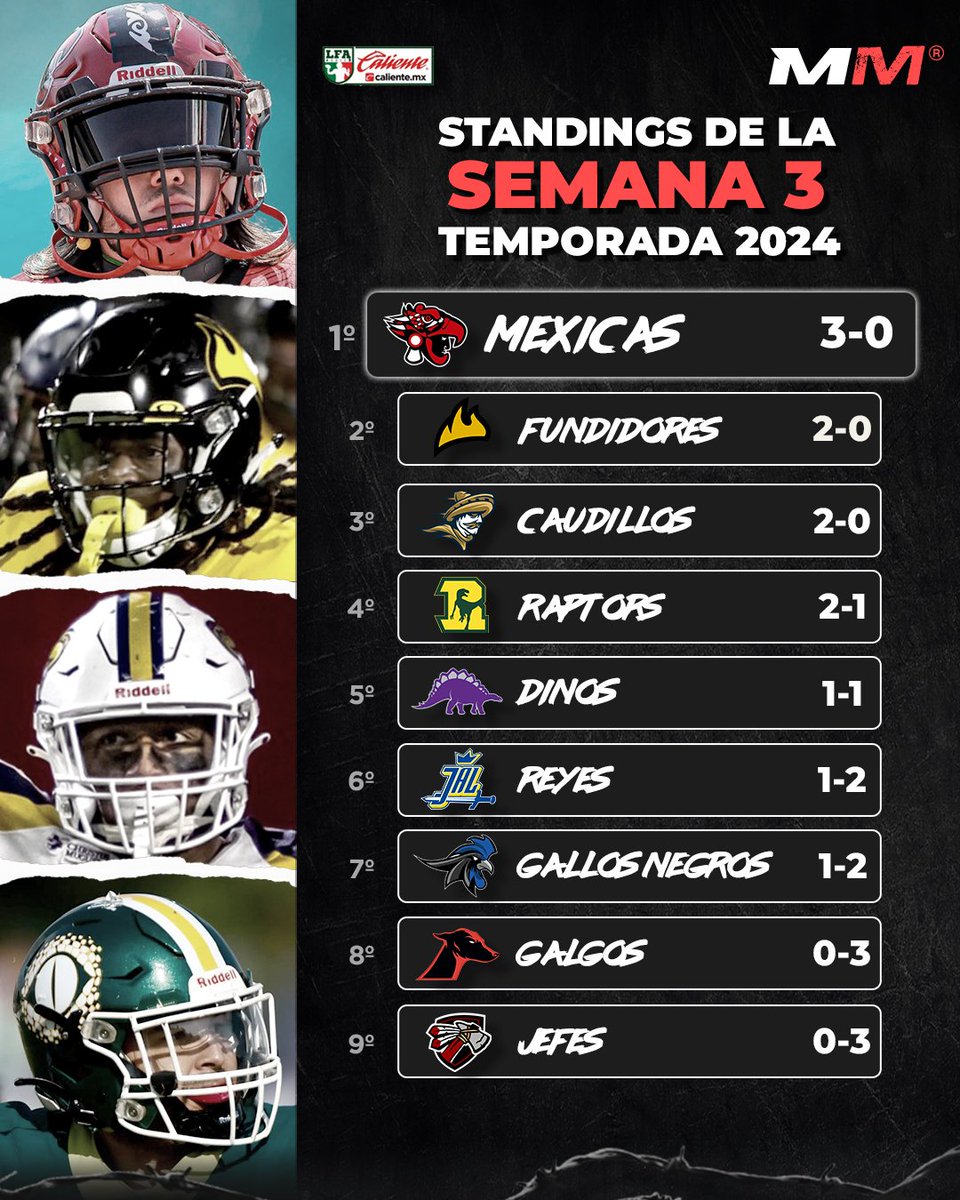 MeanMachinePod's tweet photo. 🔝 ¡SOLO QUEDAN TRES INVICTOS! 🔝
Tras los cuatro partidos que se disputaron este fin de semana y el Bye Week de los Caudillos, así quedan los Standings de la semana 3, ¿qué equipo está sorprendiendo en lo que va de la temporada 2024? 🔥🏈🇲🇽
#Mexicas #Fundidores #Raptors #LFA https://t.co/ZgnEAa3hD4