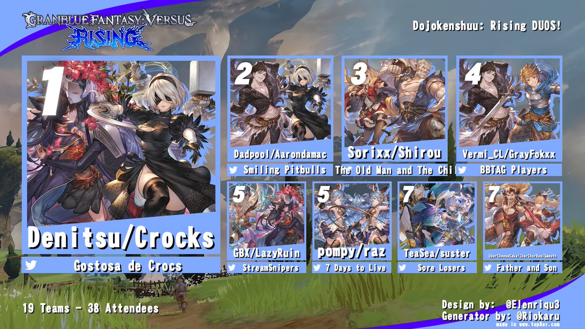 FGC Dojo (@dojofgc) on Twitter photo Congratulations to our TOP 8 for Dojokenshuu: Rising DUOS!
🏆 Gostosa de Crocs - crocks / <a href="/LDenitsu/">LeDenitsu</a>
🥈 Smiling Pitbulls - <a href="/Dadpoolss/">Dadpool @ EVO</a> / <a href="/Aarondamacc/">Aaron 🤠</a>
🥉 The Old Man and the Child - <a href="/Comite_Shirou/">CMT Shirou</a> / Sorixx
4th - BBTAG Players - <a href="/VermiCL/">Vermi</a> / <a href="/blues_take/">TEW | GrayFokxx</a> Congratulations to our TOP 8 for Dojokenshuu: Rising DUOS!
🏆 Gostosa de Crocs - crocks / <a href="/LDenitsu/">LeDenitsu</a>
🥈 Smiling Pitbulls - <a href="/Dadpoolss/">Dadpool @ EVO</a> / <a href="/Aarondamacc/">Aaron 🤠</a>
🥉 The Old Man and the Child - <a href="/Comite_Shirou/">CMT Shirou</a> / Sorixx
4th - BBTAG Players - <a href="/VermiCL/">Vermi</a> / <a href="/blues_take/">TEW | GrayFokxx</a>