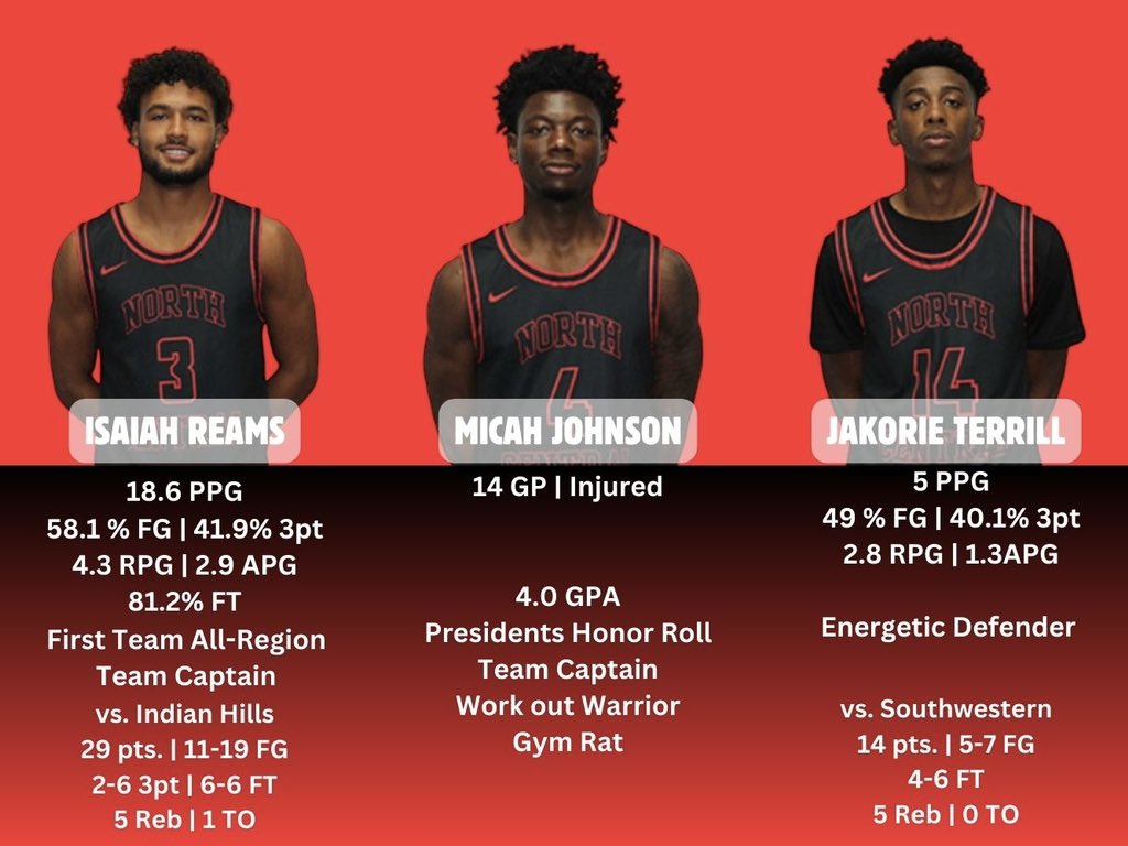 NCMCPiratesMBB's tweet photo. 🚨4 Year Coaches🚨

Here are our Sophomores who will be at the National Tournament this week.

We play Monday at 9:00 a.m. at Danville Area Community College against United Tribes Tech.

If interested, please feel free to reach out anytime.

#gopirates🏴‍☠️ https://t.co/dEu4FRhcjM