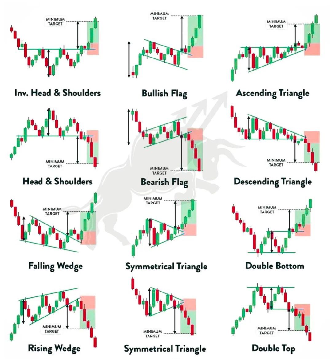 Important Chart Patterns📊

Learn & Practice📈
#stocks #trading #stockmarket