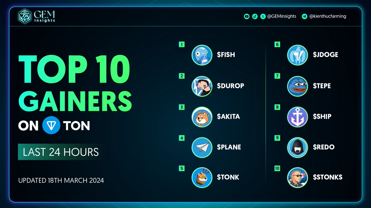 AI Adopt (@aiadopthq) on Twitter photo 💥 Top 10 Gainers On <a href="/ton_blockchain/">TON 💎</a> Last 24 Hours
<a href="/tonfish_tg/">TON FISH</a> - $FISH
<a href="/akitaonton/">Akita on TON</a> - $DUROP
<a href="/paperplane_ton/">PaperPlane.ton</a> - $AKITA
@tonkinubot - $PLANE
@tonkinubot - $TONK
@JohnDogeTON - $JDOGE
<a href="/ton_tepe/">$TEPE</a> - $TEPE
<a href="/TonShipCom/">TON SHIP</a> - $SHIP
<a href="/redoonton/">REDO - The Resistance Dog</a> - $REDO
<a href="/tonstonks/">sTONks</a> - $STONKS 💥 Top 10 Gainers On <a href="/ton_blockchain/">TON 💎</a> Last 24 Hours
<a href="/tonfish_tg/">TON FISH</a> - $FISH
<a href="/akitaonton/">Akita on TON</a> - $DUROP
<a href="/paperplane_ton/">PaperPlane.ton</a> - $AKITA
@tonkinubot - $PLANE
@tonkinubot - $TONK
@JohnDogeTON - $JDOGE
<a href="/ton_tepe/">$TEPE</a> - $TEPE
<a href="/TonShipCom/">TON SHIP</a> - $SHIP
<a href="/redoonton/">REDO - The Resistance Dog</a> - $REDO
<a href="/tonstonks/">sTONks</a> - $STONKS