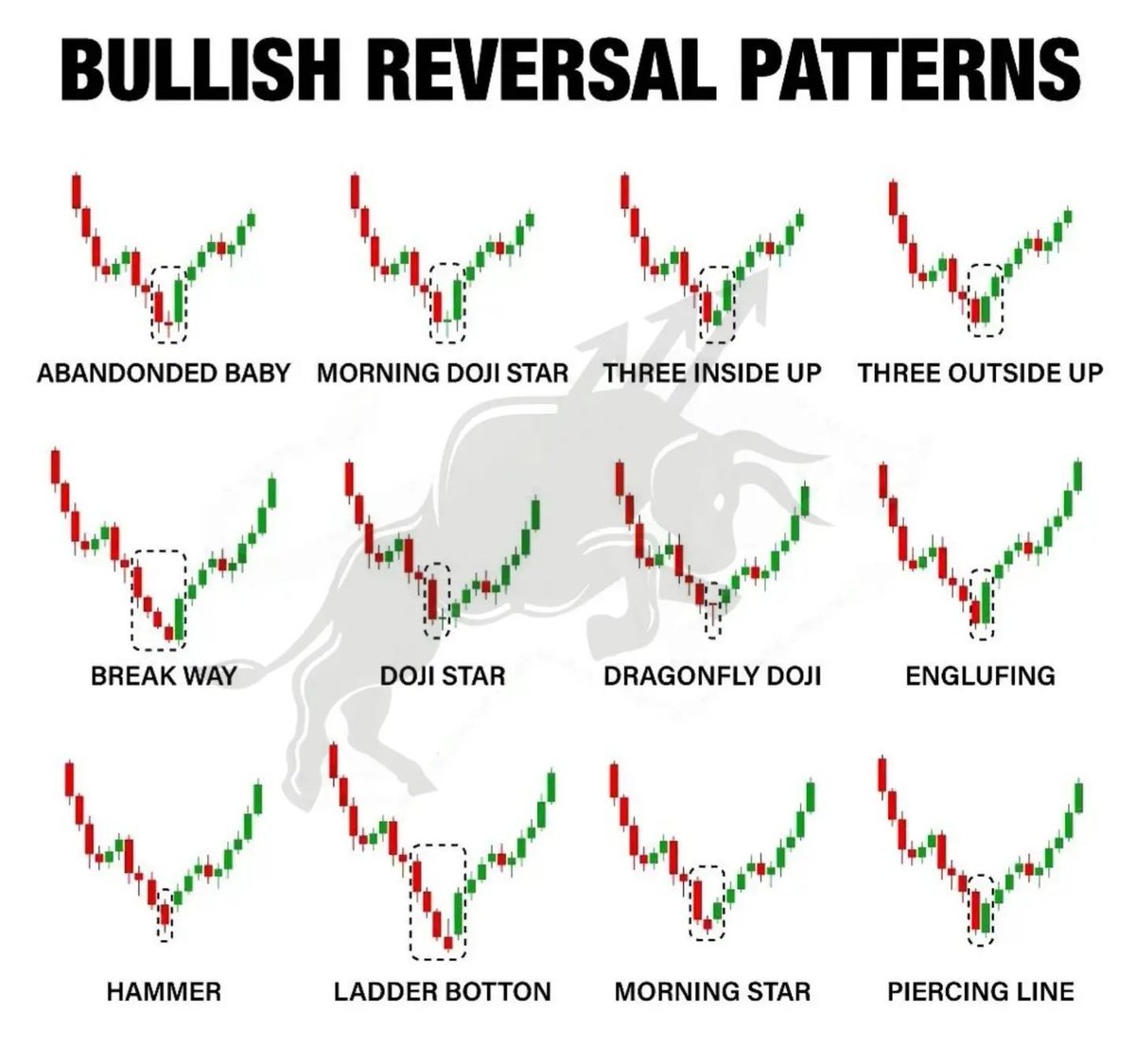 Bullish Reversal Patterns📊

Learn & Practice📈
#stocks #trading #stockmarket