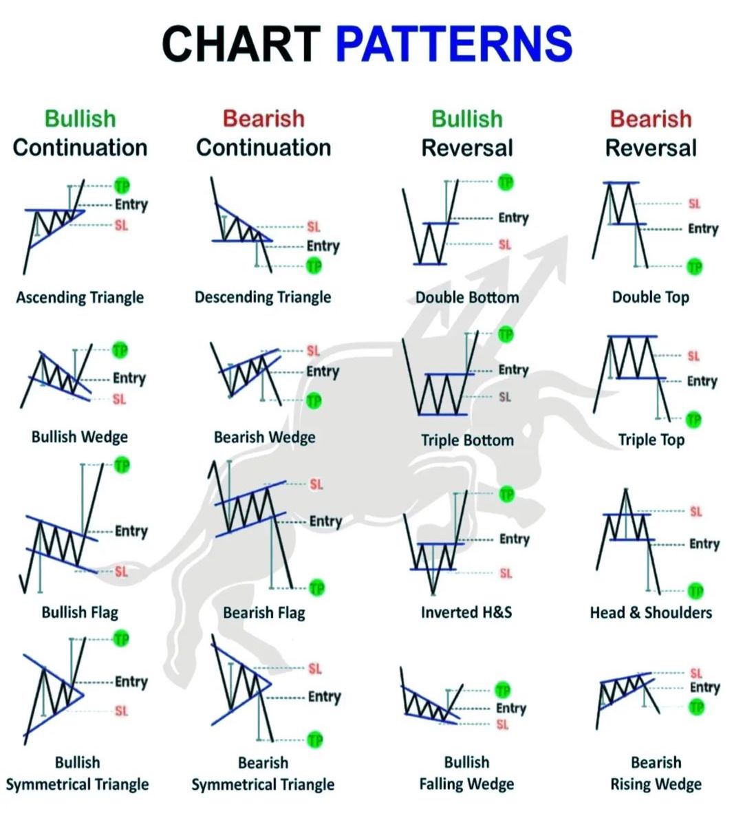 Chart Patterns📊

Learn & Practice📈
#stocks #trading #stockmarket