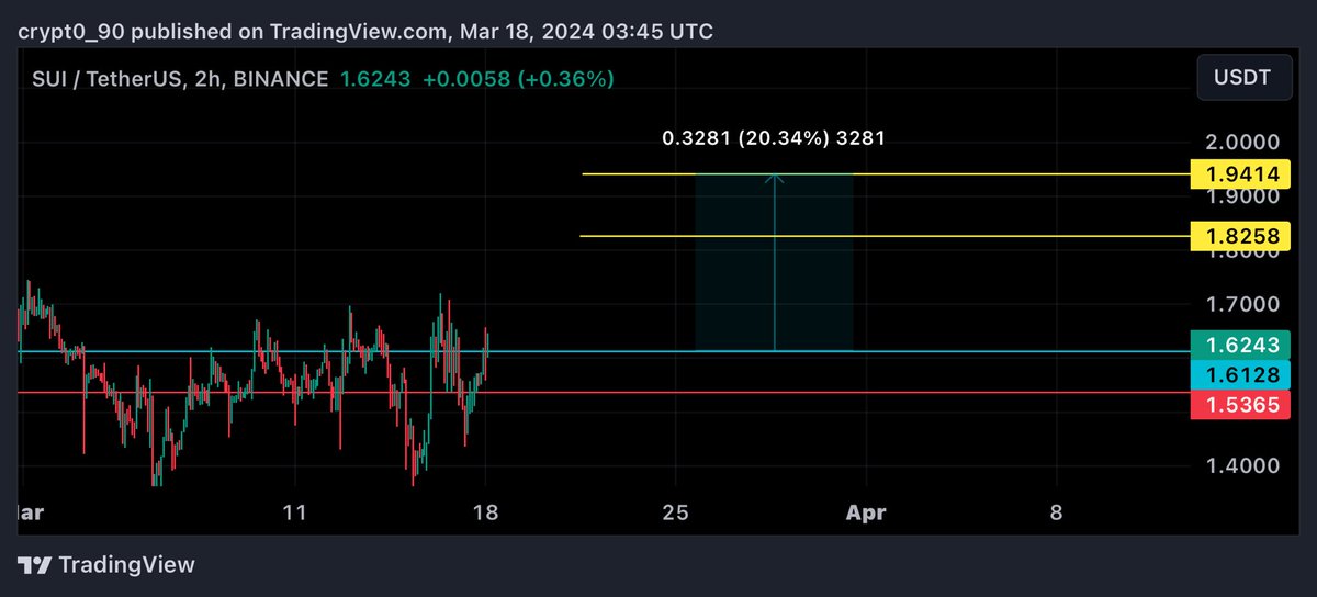 Crypt0900's tweet image. #sui $sui 

مضاربه👇🏻 

#btc #bitcoin #crypto #العملات_الرقمية