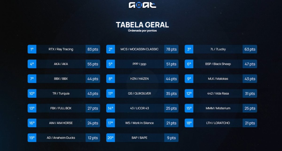 Paraguai_JM's tweet photo. 🏆 1st DOMINGOAT ( 3.000$) + MVP

@cebolarj1
@pedradalive
@dxkezin
@vitinhsp
@025Pb_ 
 #22 https://t.co/Rn64sBaDjD