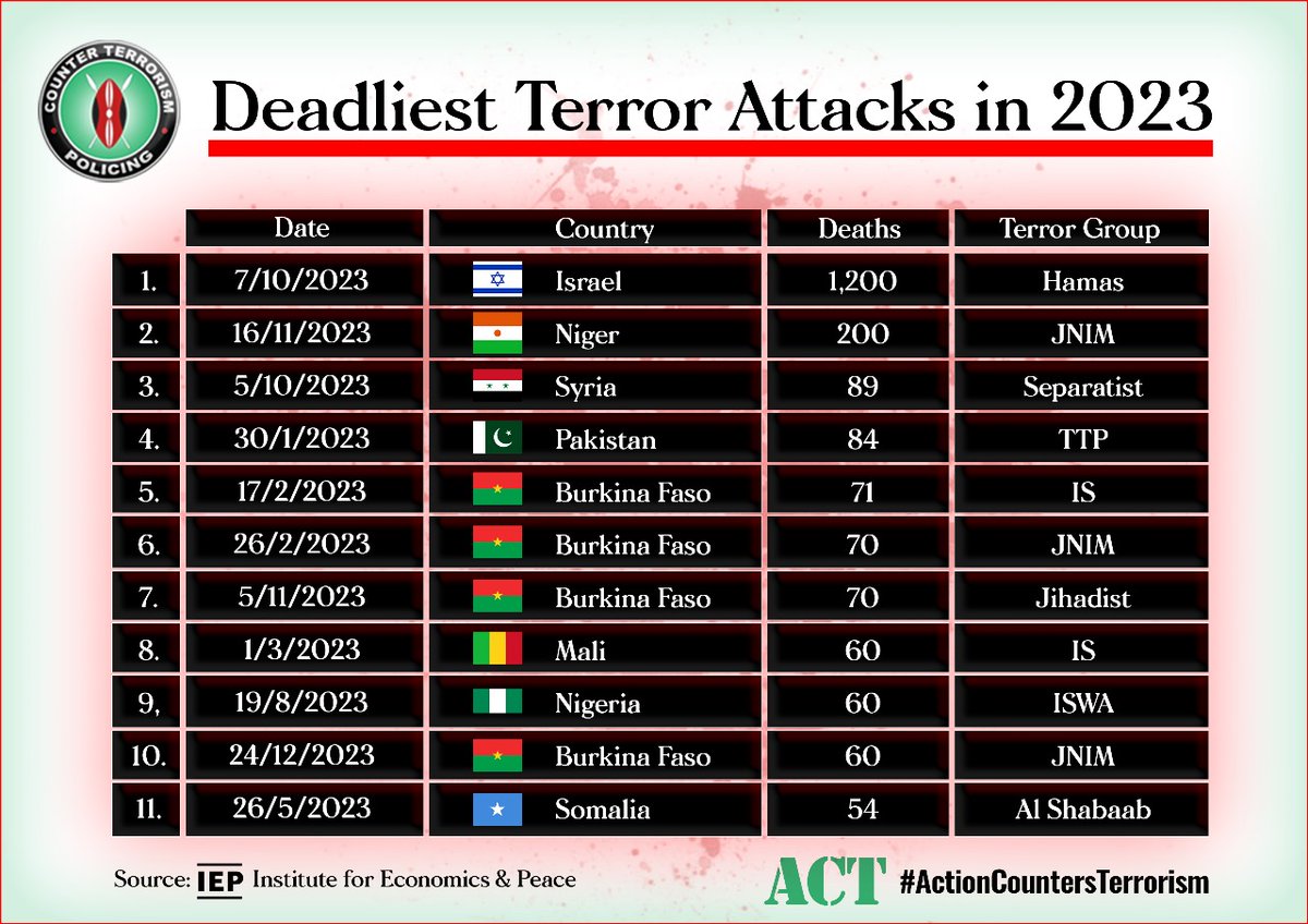 Terrorism in all its manifestations remains a global threat that States need to work together to reduce its impact and harm to guarantee peace and security. It's alarming that terrorist groups continue to kill innocent people, cause fear and pandemonium across the world.…