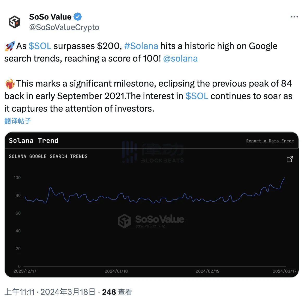 据SoSo Value 监测，随着SOL 价格突破200 美元，Solana 一词在谷歌趋势的搜索热度已达到100，创下该词Solana 搜索趋势5  年以来的历史最高值，次高是
