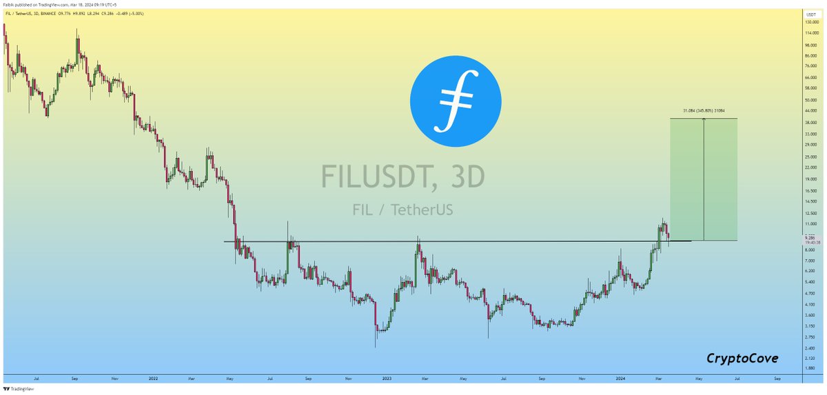 CryptoFaibik's tweet photo. $FIL Retesting the Crucial S/R (8.90) level as Support.. 📈

In Case of Successful Retest, Expecting Bounce back soon.

#Crypto #FIL #Filecoin #FILUSDT https://t.co/W2L0fCSSuv