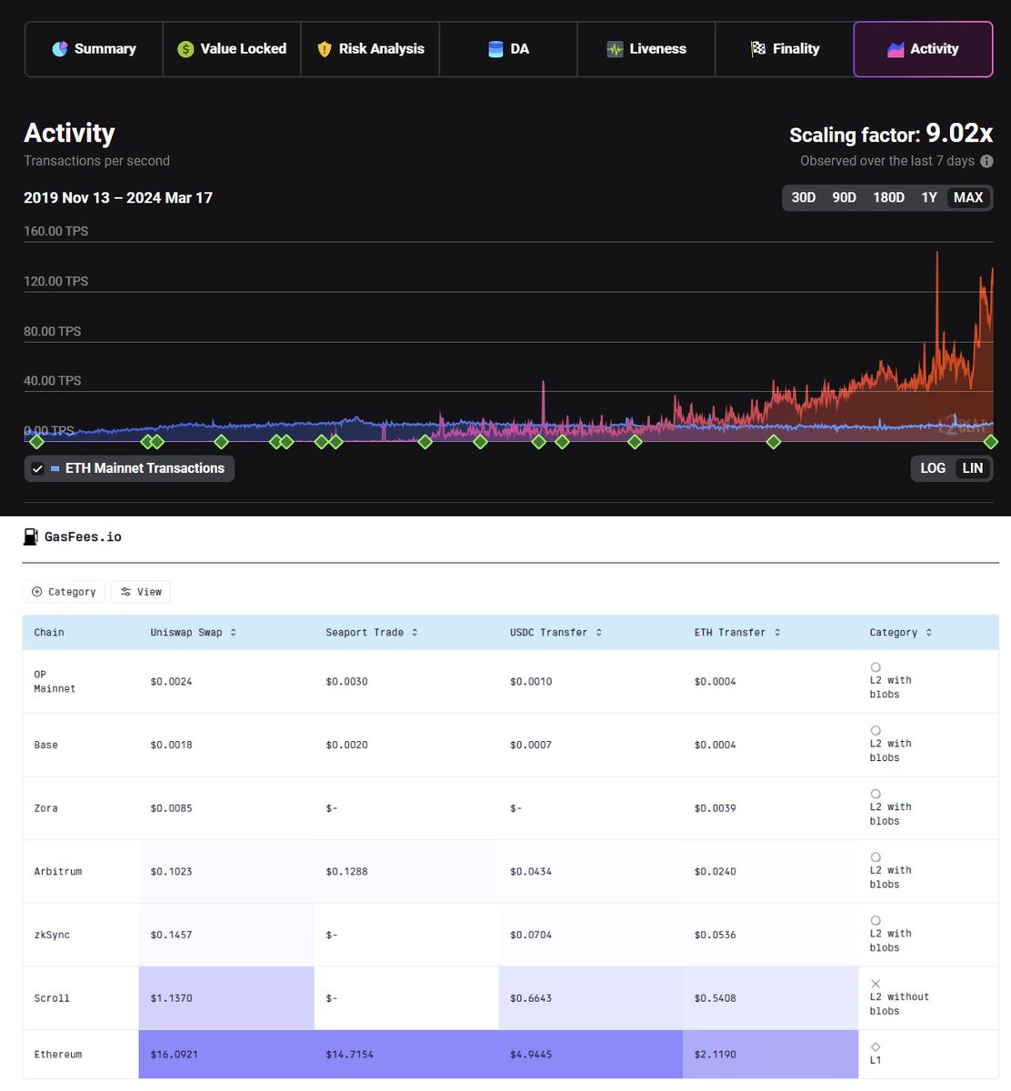 sassal0x's tweet photo. Layer 2 activity at all time highs while layer 2 fees are at all time lows.

Ethereum is scaling! https://t.co/TpqGQbKUlK